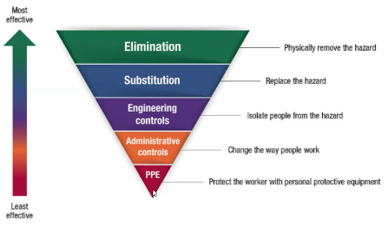 Hierarchy of control